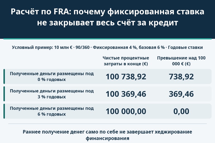 Расчёт по FRA: почему фиксированная ставка не закрывает весь счёт за кредит_1 Расчёт по FRA: почему фиксированная ставка не закрывает весь счёт за кредит_1