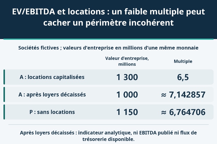 EV/EBITDA et locations : un faible multiple peut cacher un périmètre incohérent_1 EV/EBITDA et locations : un faible multiple peut cacher un périmètre incohérent_1