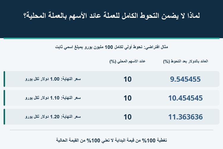 لماذا لا يضمن التحوط الكامل للعملة عائد الأسهم بالعملة المحلية؟_1 لماذا لا يضمن التحوط الكامل للعملة عائد الأسهم بالعملة المحلية؟_1