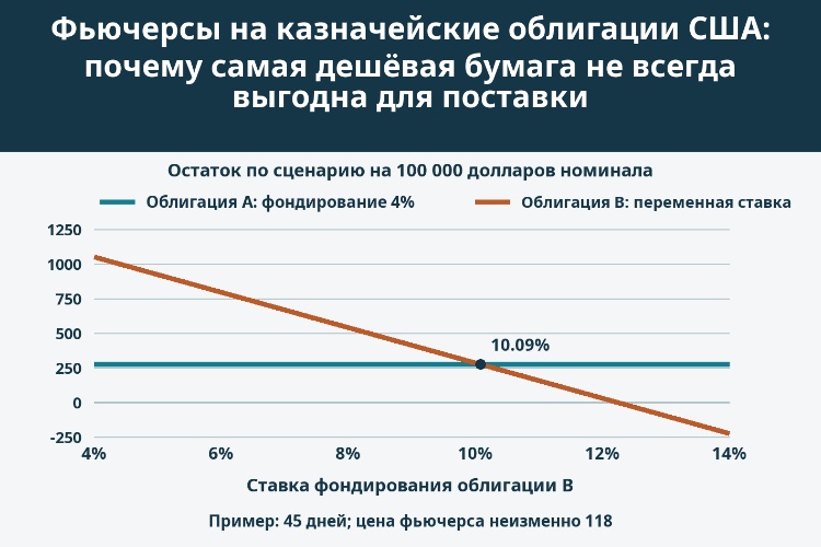 Фьючерсы на казначейские облигации США: почему самая дешёвая бумага не всегда выгодна для поставки_1
