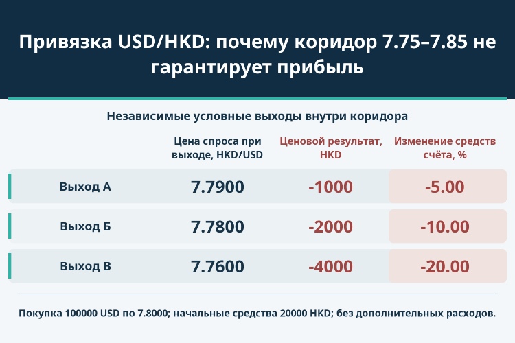 Привязка USD/HKD: почему коридор 7.75–7.85 не гарантирует прибыль_1 Привязка USD/HKD: почему коридор 7.75–7.85 не гарантирует прибыль_1