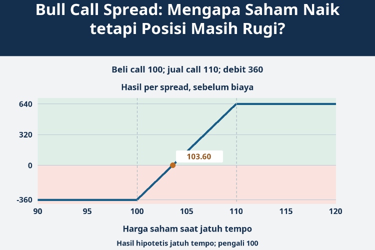 Bull Call Spread: Mengapa Saham Naik tetapi Posisi Masih Rugi?_1 Bull Call Spread: Mengapa Saham Naik tetapi Posisi Masih Rugi?_1