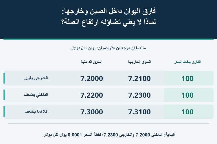 فارق اليوان داخل الصين وخارجها: لماذا لا يعني تضاؤله ارتفاع العملة؟_1