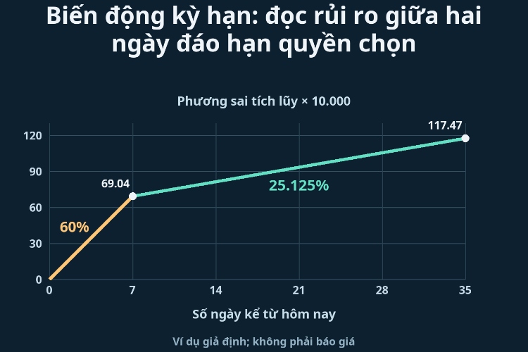 Biến động kỳ hạn: đọc rủi ro giữa hai ngày đáo hạn quyền chọn_1 Biến động kỳ hạn: đọc rủi ro giữa hai ngày đáo hạn quyền chọn_1
