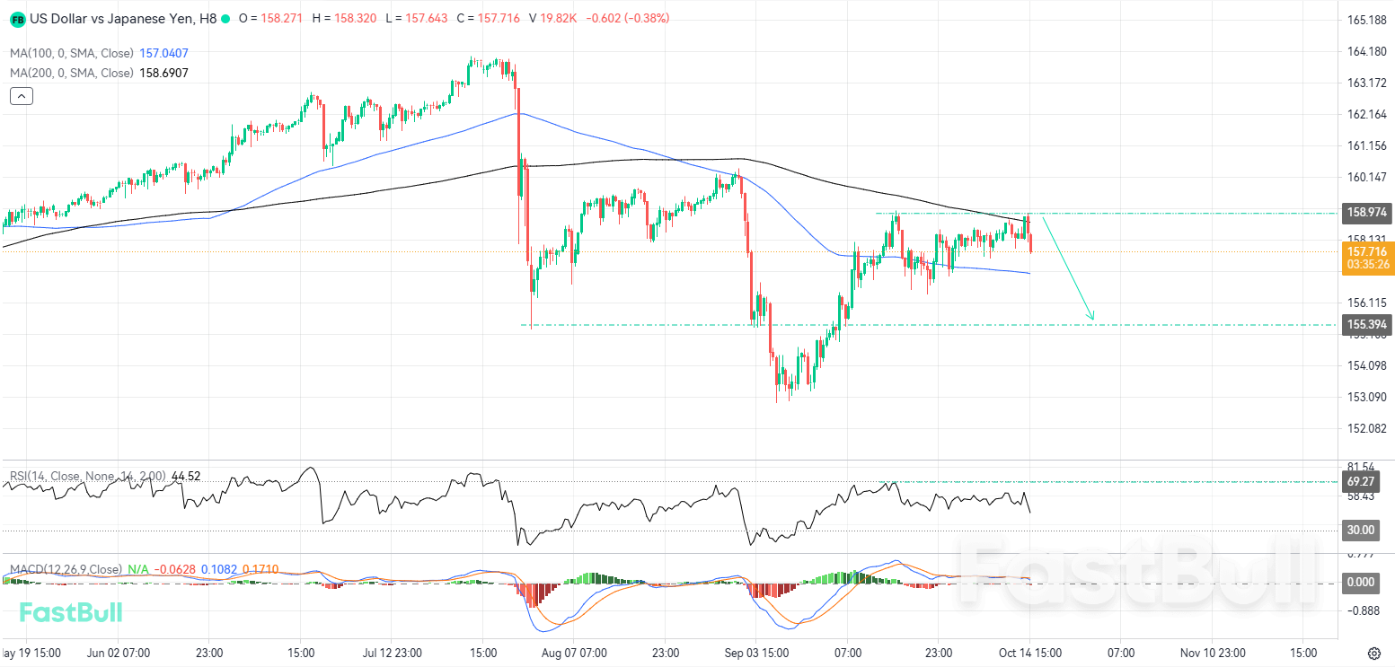 Local Resistance Rejection Could Trigger Another Bearish Leg_1 Local Resistance Rejection Could Trigger Another Bearish Leg_1