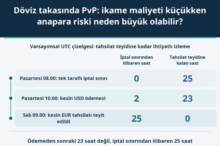 Döviz takasında PvP: ikame maliyeti küçükken anapara riski neden büyük olabilir?_1 Döviz takasında PvP: ikame maliyeti küçükken anapara riski neden büyük olabilir?_1