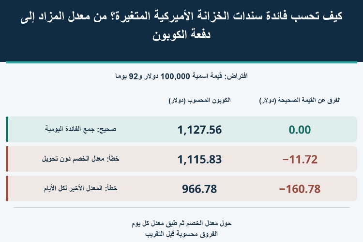 كيف تحسب فائدة سندات الخزانة الأميركية المتغيرة؟ من معدل المزاد إلى دفعة الكوبون_1 كيف تحسب فائدة سندات الخزانة الأميركية المتغيرة؟ من معدل المزاد إلى دفعة الكوبون_1