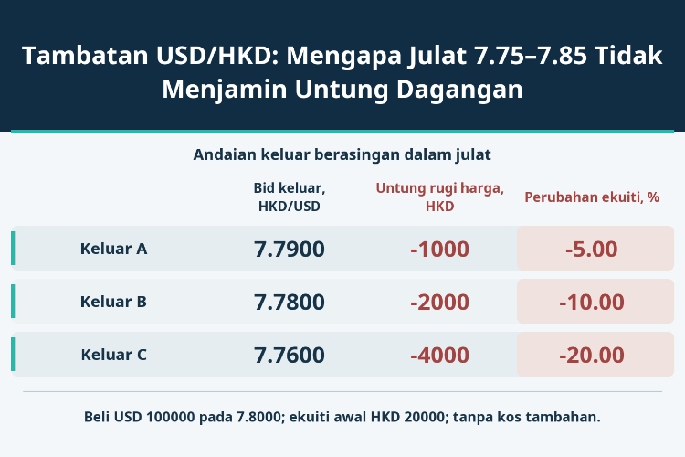 Tambatan USD/HKD: Mengapa Julat 7.75–7.85 Tidak Menjamin Untung Dagangan_1