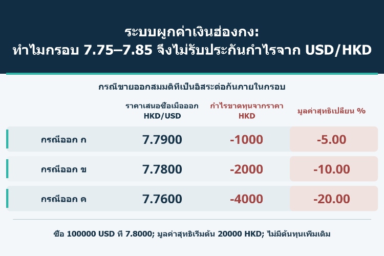 ระบบผูกค่าเงินฮ่องกง: ทำไมกรอบ 7.75–7.85 จึงไม่รับประกันกำไรจาก USD/HKD_1 ระบบผูกค่าเงินฮ่องกง: ทำไมกรอบ 7.75–7.85 จึงไม่รับประกันกำไรจาก USD/HKD_1