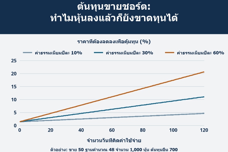 ต้นทุนขายชอร์ต: ทำไมหุ้นลงแล้วก็ยังขาดทุนได้_1