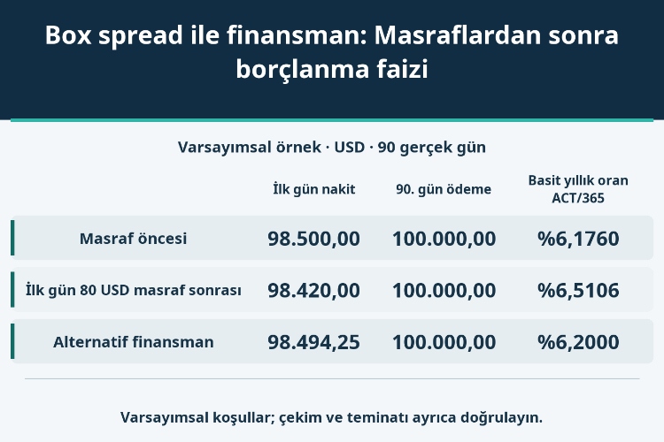 Box spread ile finansman: Masraflardan sonra borçlanma faizi_1