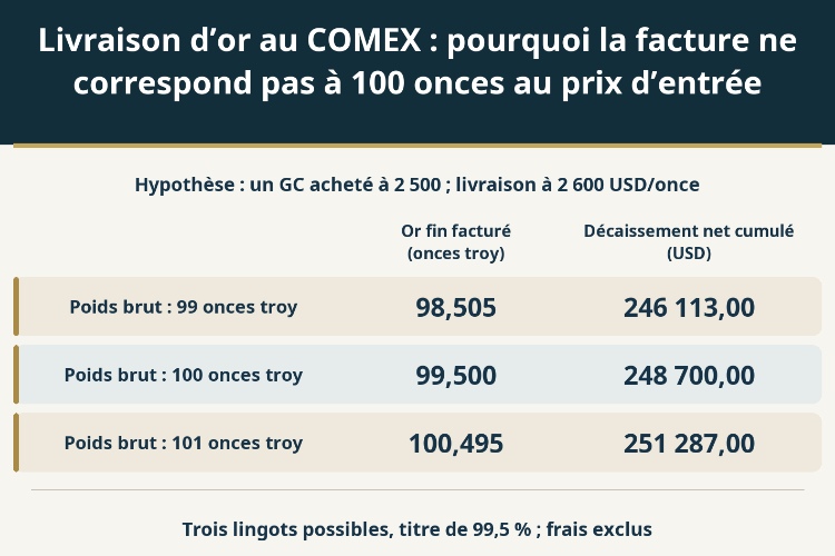 Livraison d’or au COMEX : pourquoi la facture ne correspond pas à 100 onces au prix d’entrée_1 Livraison d’or au COMEX : pourquoi la facture ne correspond pas à 100 onces au prix d’entrée_1