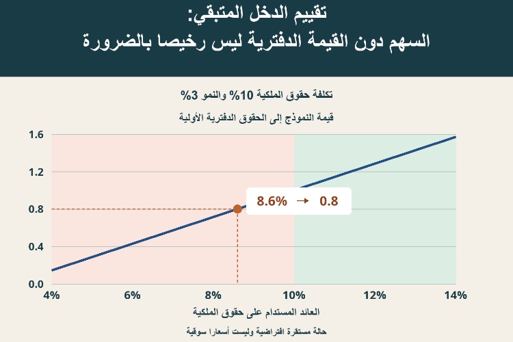 تقييم الدخل المتبقي: السهم دون القيمة الدفترية ليس رخيصاً بالضرورة_1 تقييم الدخل المتبقي: السهم دون القيمة الدفترية ليس رخيصاً بالضرورة_1