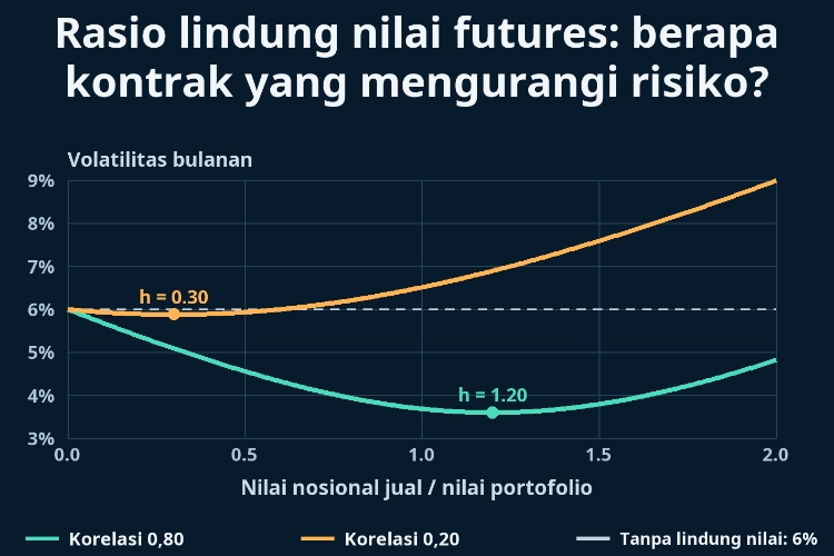 Rasio lindung nilai futures: berapa kontrak yang mengurangi risiko?_1 Rasio lindung nilai futures: berapa kontrak yang mengurangi risiko?_1