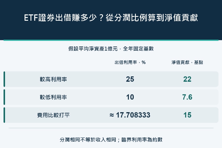 ETF證券出借賺多少?從分潤比例算到淨值貢獻_1 ETF證券出借賺多少?從分潤比例算到淨值貢獻_1