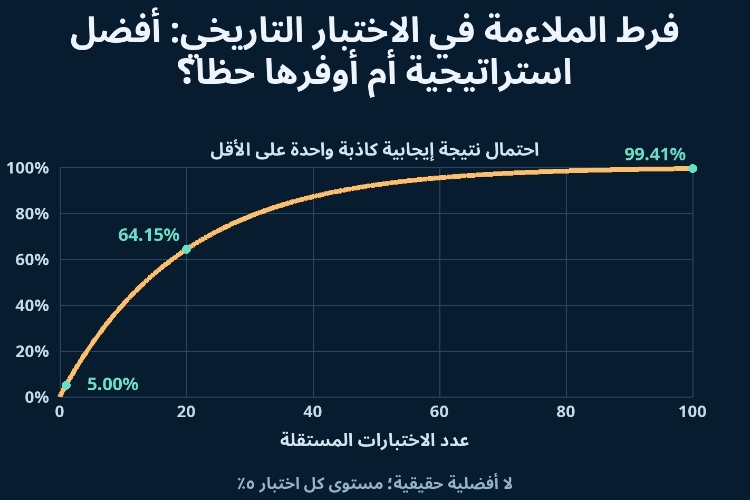 فرط الملاءمة في الاختبار التاريخي: أفضل استراتيجية أم أوفرها حظاً؟_1 فرط الملاءمة في الاختبار التاريخي: أفضل استراتيجية أم أوفرها حظاً؟_1