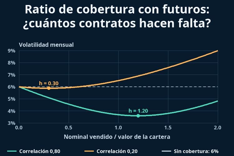 Ratio de cobertura con futuros: ¿cuántos contratos hacen falta?_1 Ratio de cobertura con futuros: ¿cuántos contratos hacen falta?_1