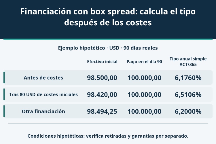 Financiación con box spread: calcula el tipo después de los costes_1 Financiación con box spread: calcula el tipo después de los costes_1