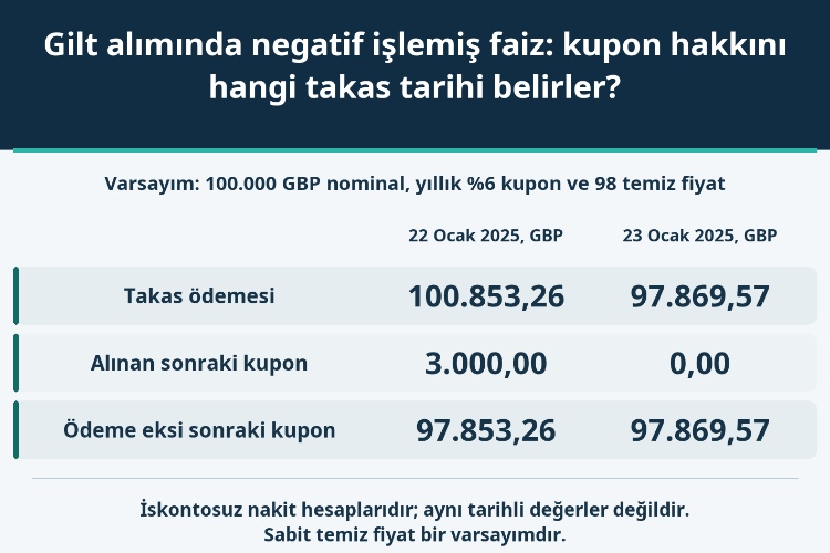 Gilt alımında negatif işlemiş faiz: kupon hakkını hangi takas tarihi belirler?_1 Gilt alımında negatif işlemiş faiz: kupon hakkını hangi takas tarihi belirler?_1