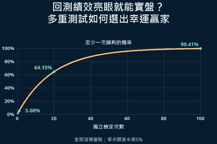 回測績效亮眼就能實盤?多重測試如何選出幸運贏家_1 回測績效亮眼就能實盤?多重測試如何選出幸運贏家_1
