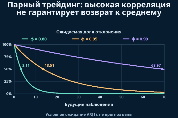 Парный трейдинг: высокая корреляция не гарантирует возврат к среднему_1 Парный трейдинг: высокая корреляция не гарантирует возврат к среднему_1