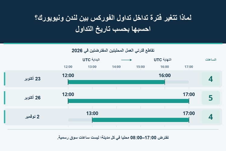 لماذا تتغير فترة تداخل تداول الفوركس بين لندن ونيويورك؟ احسبها بحسب تاريخ التداول_1 لماذا تتغير فترة تداخل تداول الفوركس بين لندن ونيويورك؟ احسبها بحسب تاريخ التداول_1