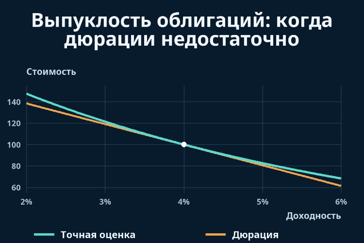 Выпуклость облигаций: когда дюрации недостаточно_1 Выпуклость облигаций: когда дюрации недостаточно_1