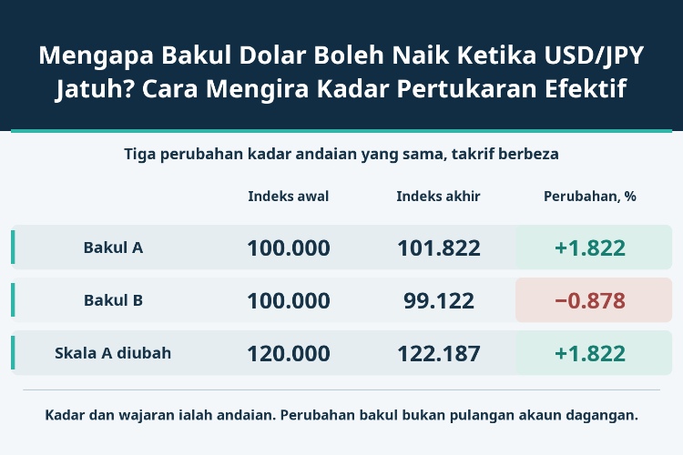 Mengapa Bakul Dolar Boleh Naik Ketika USD/JPY Jatuh? Cara Mengira Kadar Pertukaran Efektif_1 Mengapa Bakul Dolar Boleh Naik Ketika USD/JPY Jatuh? Cara Mengira Kadar Pertukaran Efektif_1