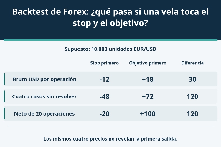 Backtest de Forex: ¿qué pasa si una vela toca el stop y el objetivo?_1 Backtest de Forex: ¿qué pasa si una vela toca el stop y el objetivo?_1