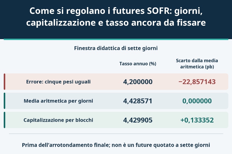 Come si regolano i futures SOFR: giorni, capitalizzazione e tasso ancora da fissare_1 Come si regolano i futures SOFR: giorni, capitalizzazione e tasso ancora da fissare_1