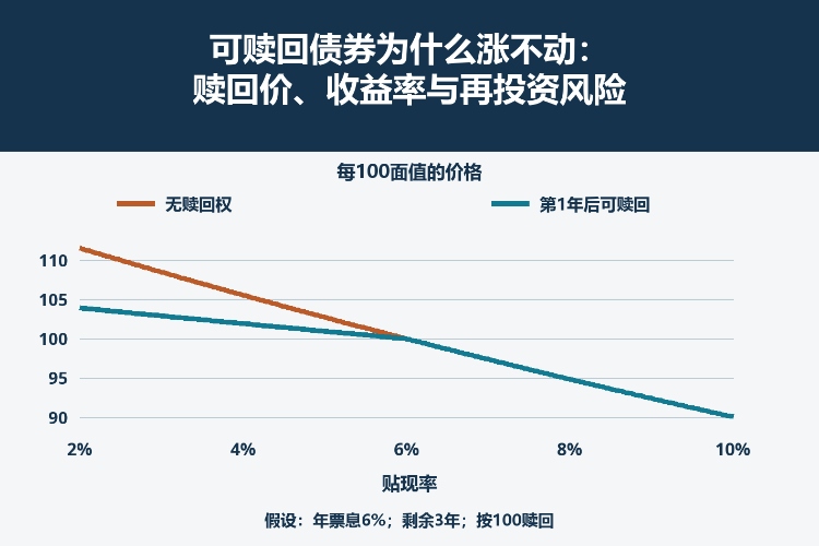 可赎回债券为什么涨不动:赎回价、收益率与再投资风险_1 可赎回债券为什么涨不动:赎回价、收益率与再投资风险_1