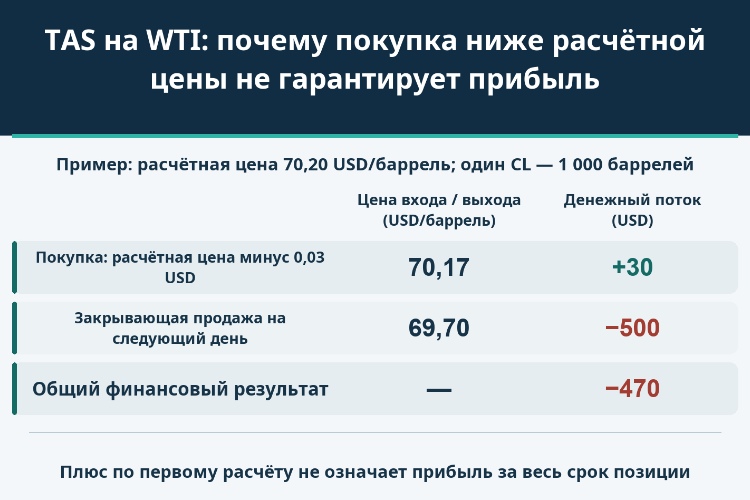 TAS на WTI: почему покупка ниже расчётной цены не гарантирует прибыль_1 TAS на WTI: почему покупка ниже расчётной цены не гарантирует прибыль_1