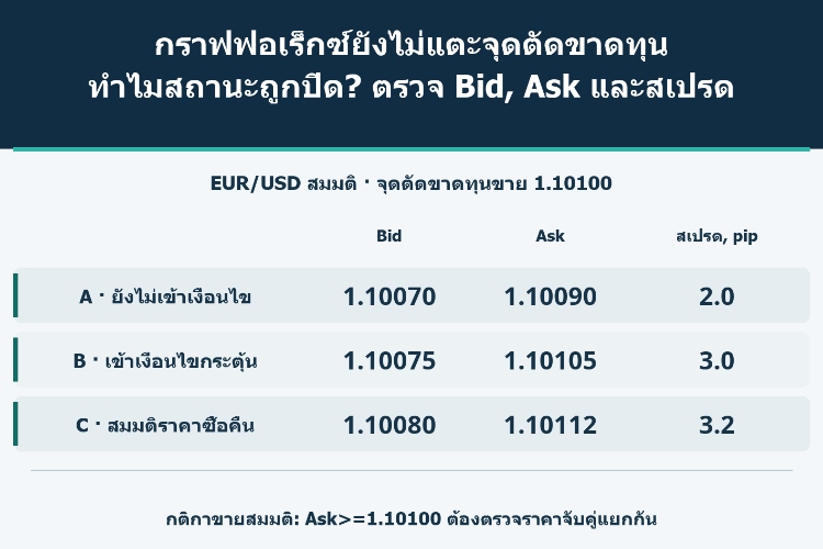 กราฟฟอเร็กซ์ยังไม่แตะจุดตัดขาดทุน ทำไมสถานะถูกปิด? ตรวจ Bid, Ask และสเปรด_1 กราฟฟอเร็กซ์ยังไม่แตะจุดตัดขาดทุน ทำไมสถานะถูกปิด? ตรวจ Bid, Ask และสเปรด_1