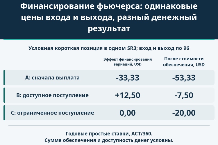 Финансирование фьючерса: одинаковые цены входа и выхода, разный денежный результат_1 Финансирование фьючерса: одинаковые цены входа и выхода, разный денежный результат_1