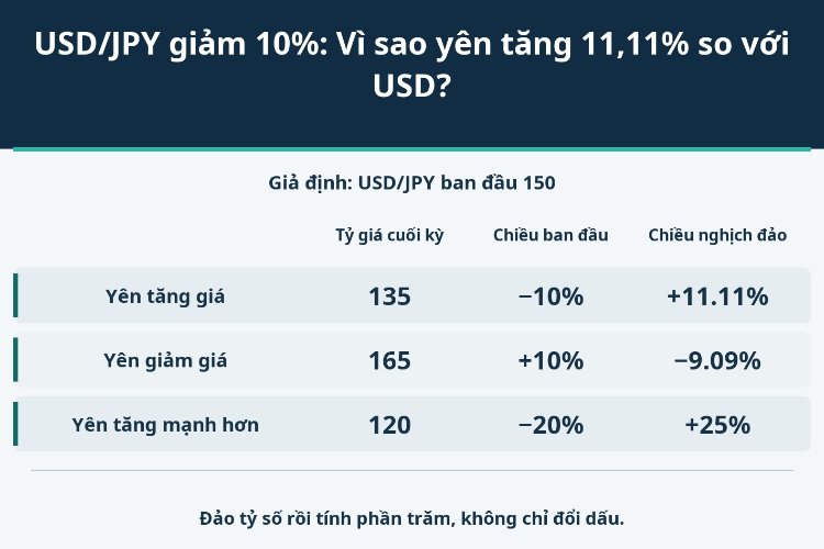 USD/JPY giảm 10%: Vì sao yên tăng 11,11% so với USD?_1 USD/JPY giảm 10%: Vì sao yên tăng 11,11% so với USD?_1