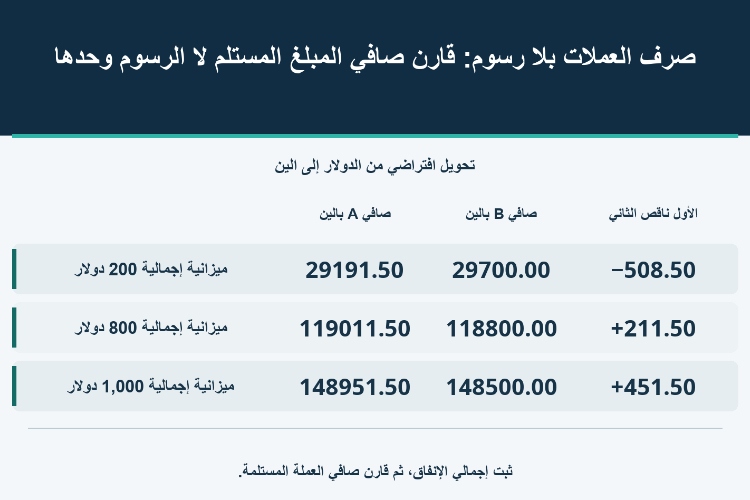 صرف العملات بلا رسوم: قارن صافي المبلغ المستلم لا الرسوم وحدها_1 صرف العملات بلا رسوم: قارن صافي المبلغ المستلم لا الرسوم وحدها_1