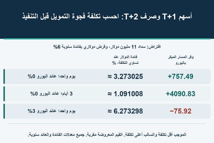 أسهم T+1 وصرف T+2: احسب تكلفة فجوة التمويل قبل التنفيذ_1 أسهم T+1 وصرف T+2: احسب تكلفة فجوة التمويل قبل التنفيذ_1