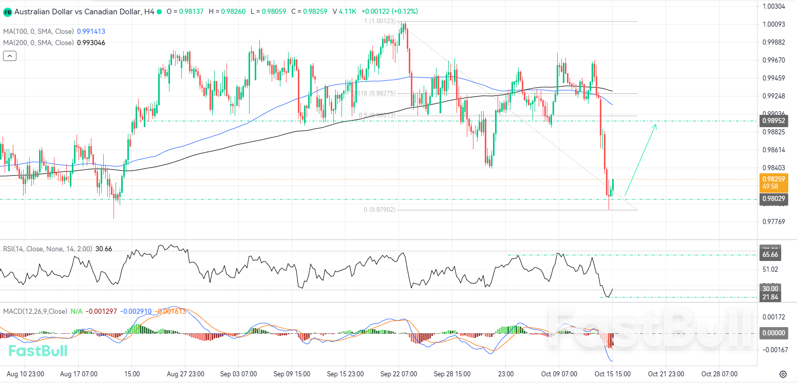 Oversold Conditions Raise the Potential for a Bullish Retracement_1 Oversold Conditions Raise the Potential for a Bullish Retracement_1