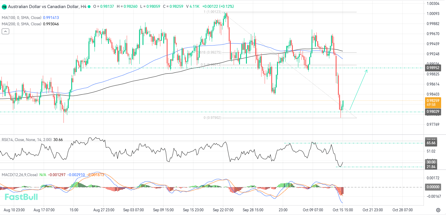Oversold Conditions Raise the Potential for a Bullish Retracement_1