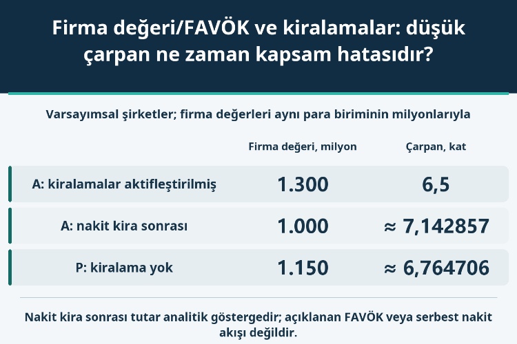 Firma değeri/FAVÖK ve kiralamalar: düşük çarpan ne zaman kapsam hatasıdır?_1 Firma değeri/FAVÖK ve kiralamalar: düşük çarpan ne zaman kapsam hatasıdır?_1