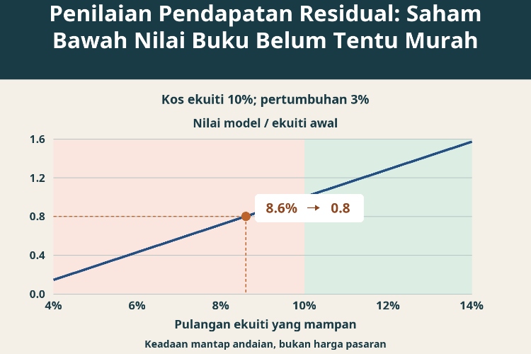 Penilaian Pendapatan Residual: Saham Bawah Nilai Buku Belum Tentu Murah_1 Penilaian Pendapatan Residual: Saham Bawah Nilai Buku Belum Tentu Murah_1