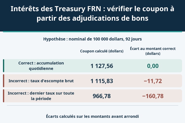 Intérêts des Treasury FRN : vérifier le coupon à partir des adjudications de bons_1 Intérêts des Treasury FRN : vérifier le coupon à partir des adjudications de bons_1