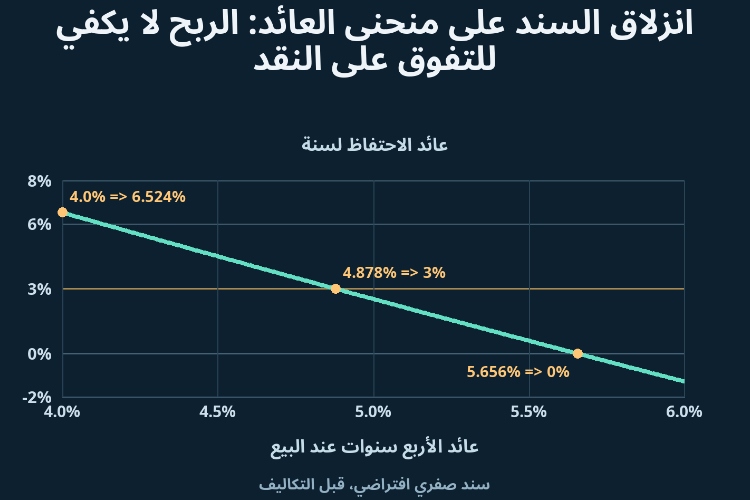 انزلاق السند على منحنى العائد: الربح لا يكفي للتفوق على النقد_1 انزلاق السند على منحنى العائد: الربح لا يكفي للتفوق على النقد_1