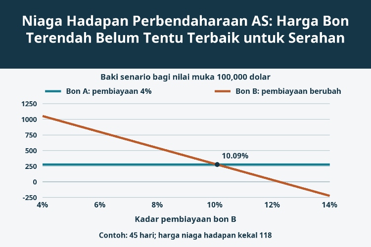 Niaga Hadapan Perbendaharaan AS: Harga Bon Terendah Belum Tentu Terbaik untuk Serahan_1