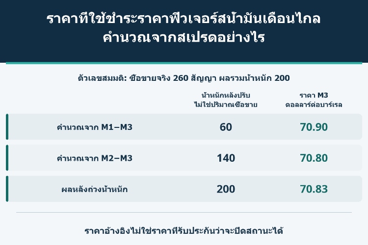 ราคาที่ใช้ชำระราคาฟิวเจอร์สน้ำมันเดือนไกล คำนวณจากสเปรดอย่างไร_1 ราคาที่ใช้ชำระราคาฟิวเจอร์สน้ำมันเดือนไกล คำนวณจากสเปรดอย่างไร_1