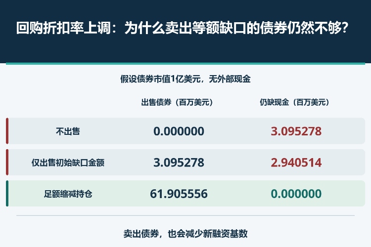 回购折扣率上调:为什么卖出等额缺口的债券仍然不够?_1 回购折扣率上调:为什么卖出等额缺口的债券仍然不够?_1