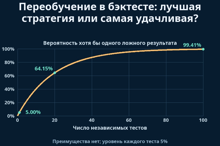 Переобучение в бэктесте: лучшая стратегия или самая удачливая?_1