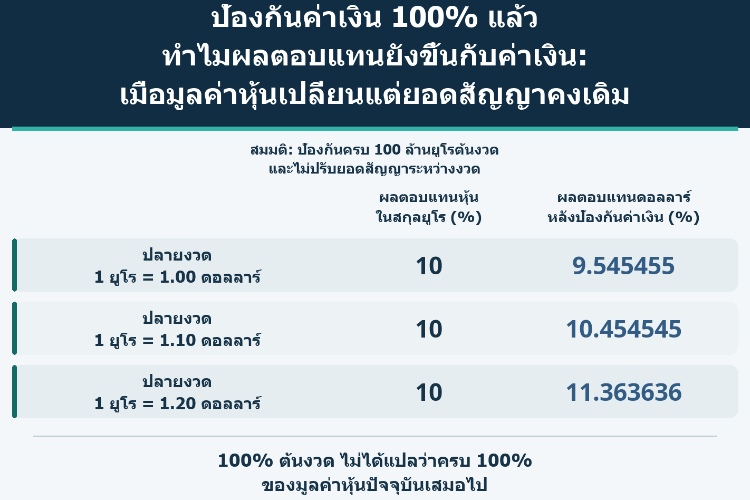 ป้องกันค่าเงิน 100% แล้ว ทำไมผลตอบแทนยังขึ้นกับค่าเงิน: เมื่อมูลค่าหุ้นเปลี่ยนแต่ยอดสัญญาคงเดิม_1 ป้องกันค่าเงิน 100% แล้ว ทำไมผลตอบแทนยังขึ้นกับค่าเงิน: เมื่อมูลค่าหุ้นเปลี่ยนแต่ยอดสัญญาคงเดิม_1