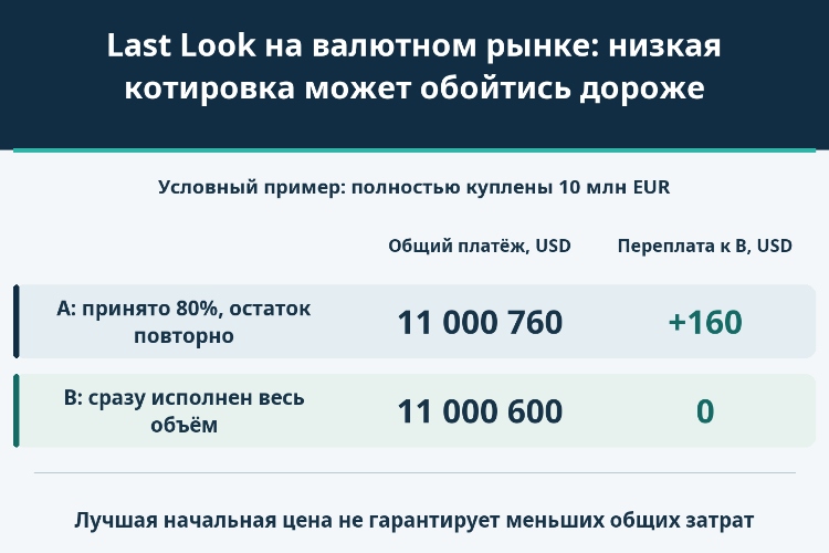 Last Look на валютном рынке: низкая котировка может обойтись дороже_1 Last Look на валютном рынке: низкая котировка может обойтись дороже_1