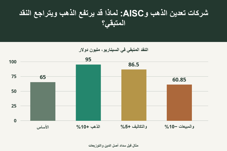 شركات تعدين الذهب وAISC: لماذا قد يرتفع الذهب ويتراجع النقد المتبقي؟_1
